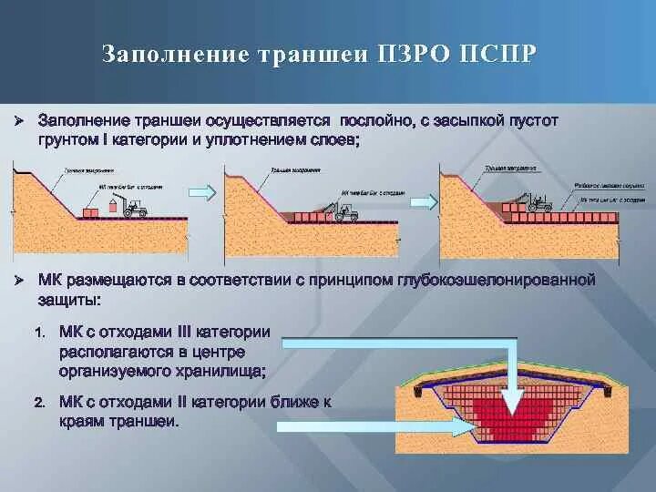 Нижняя бровка котлована. Верхняя бровка котлована. Бровки выемки траншеи. Обратная засыпка траншеи грунтом 1 категории. Расстояние от бровки котлована