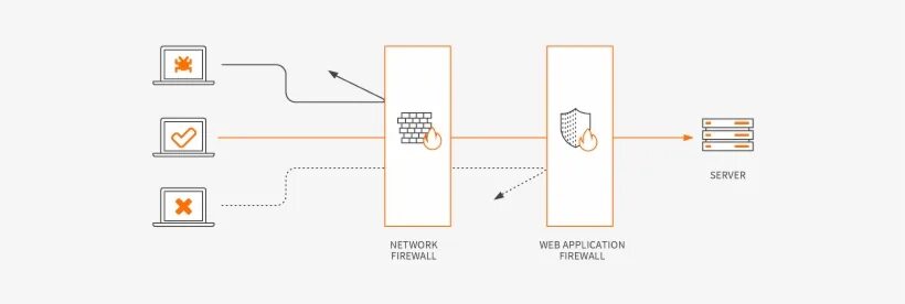 Web application Firewall. WAF схема. Межсетевой экран WAF. Application firewall