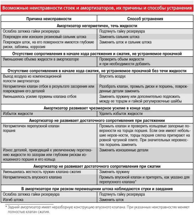Неисправности на пару. Неисправности подвески, их причины и способы устранения. Неисправность подвески автомобиля и способы их устранения. Основные неисправности амортизаторов.