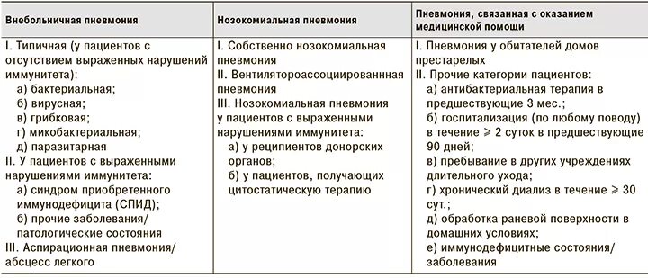 Чем вирусная пневмония отличается от вирусной. Чем вирусная пневмония отличается от вирусной