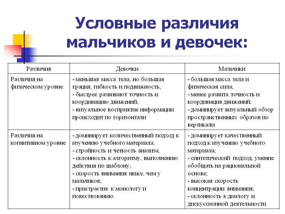 Таблица особенности развития мальчиков и девочек. Психологические отличия мальчиков и девочек. Гендерные различия мальчиков и девочек. Гендерные различия таблица.