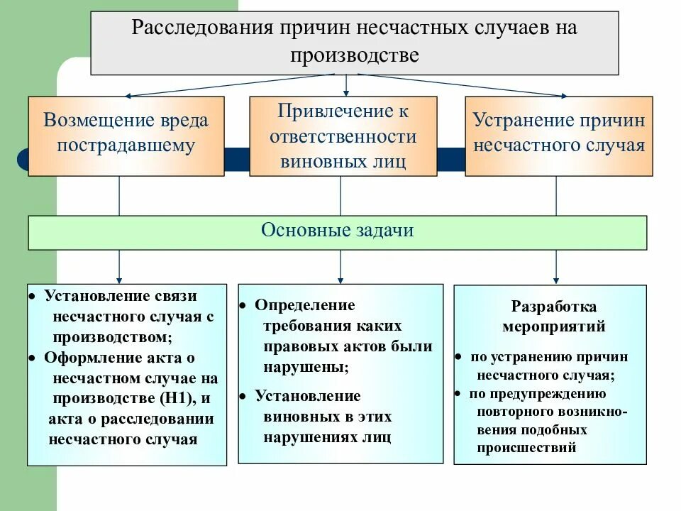 Обстоятельства несчастного случая на производстве. Несчастный случай на производстве классификация. Причины несчастных случаев БЖД. Классификация несчастных случаев охрана труда. Основные причины несчастного случая на производстве.