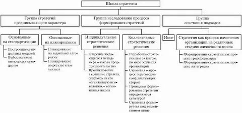 Стратегии в рамках школ стратегии