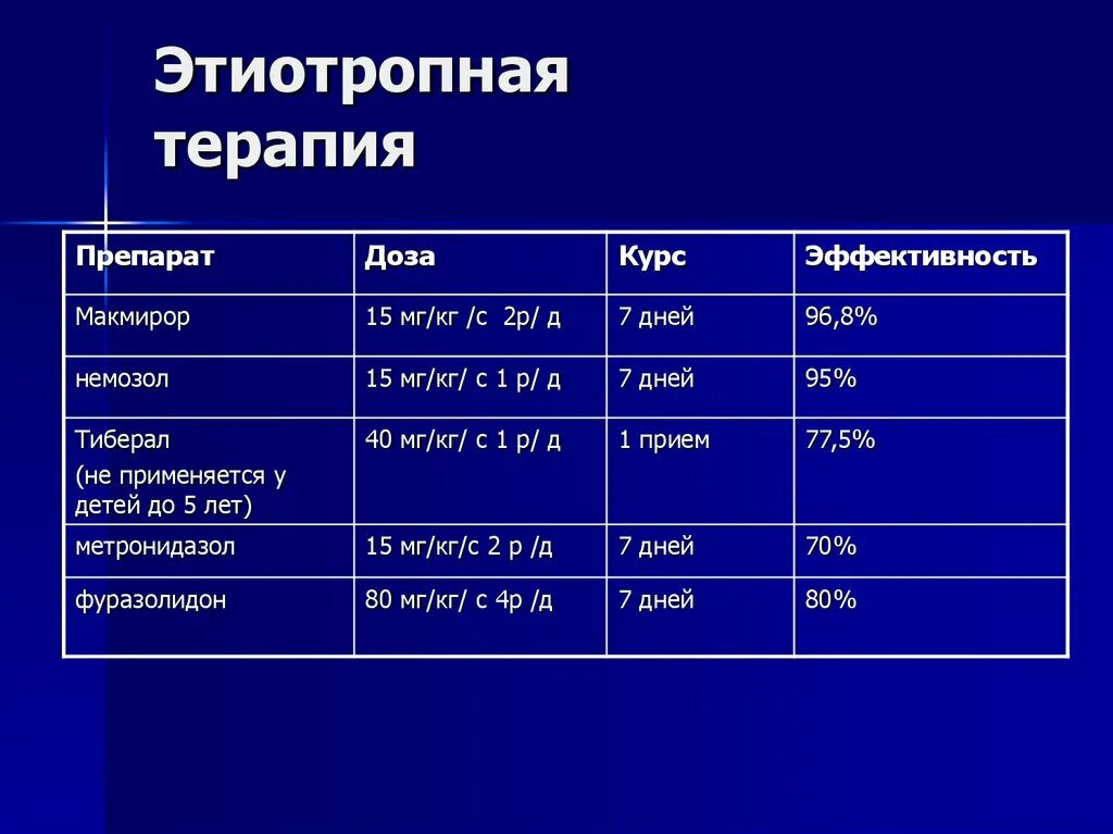 Препараты этиотропной терапии. Этиотропная терапия таблица. Примеры этиотропной терапии. Этиотропная терапия при ОРВИ. Грипп этиотропные препараты