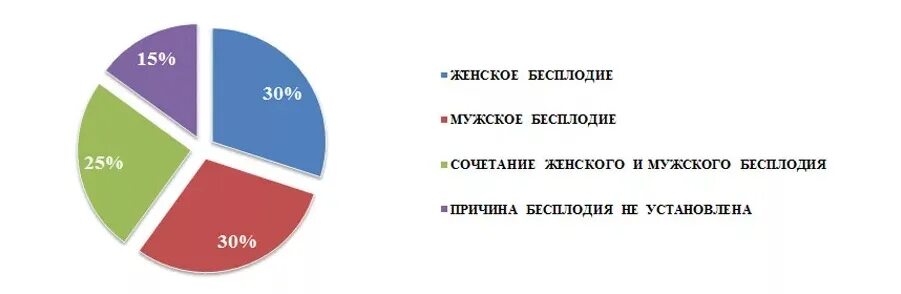 Статистика бесплодия диаграмма. Причины бесплодия статистика. Статистика женского бесплодия. Женское бесплодие. Процент бесплодия