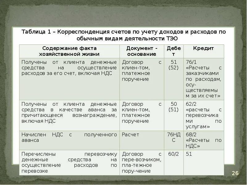 Корреспонденция счетов бухгалтерского учета таблица. Корреспонденция счетов по учету денежных средств. Таблица по учету корреспонденций. Корреспонденция счетов бухгалтерского учета таблица проводок.