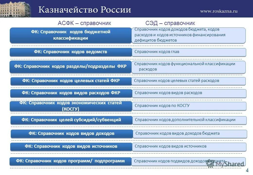 аналитические коды федеральное казначейство. коды бюджета казначейство. коды бюджета казначейство. коды бюджета казначейство. что такое справочный код.