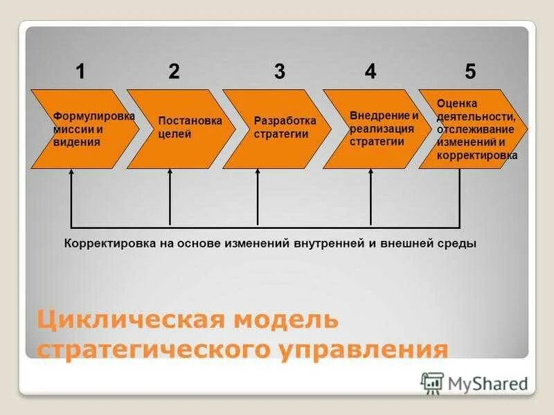 Постановка целей в менеджменте. Стратегический менеджмент миссия. Задачи стратегического планирования в менеджменте. Формулирование миссии и целей.. Цели и задачи стратегического планирования.