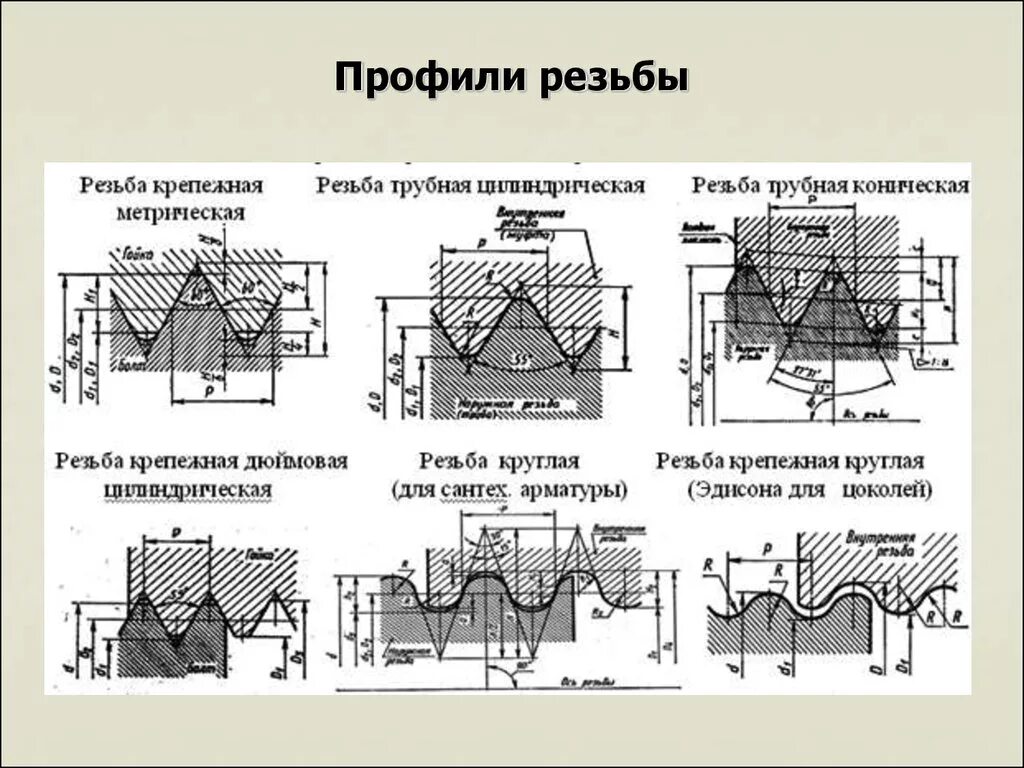 Группы резьб. Крепежные резьбы метрическая дюймовая Трубная. Резьба Нарезаемая на стандартных крепежных деталях. Профиль резьбы метрической трубы. Профиль резьбы трубной конической с углом профиля 55°.