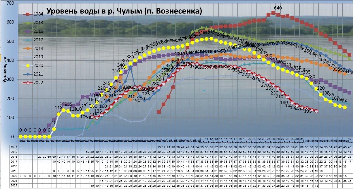 Уровень воды в реке чулым. Уровень воды в Чулыме. Уровень воды в Чулыме в Асино. Уровень воды река Чулым Томская область. Уровне в Чулыме.