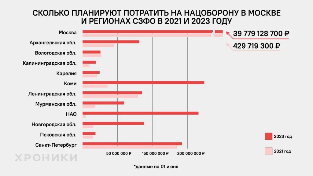 Регионы России по бюджету 2023. Бюджет региона. Расходы РФ 2023. Бюджет регионов России. Расходы рф 2021