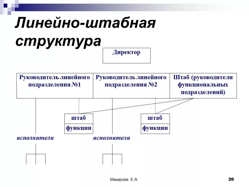 Линейно-штабная организационная структура. Линейно-штабная структура управления схема. Линейно-функциональная (штабная) структура. Функциональная штабная организационная структура управления. Руководители линейного уровня