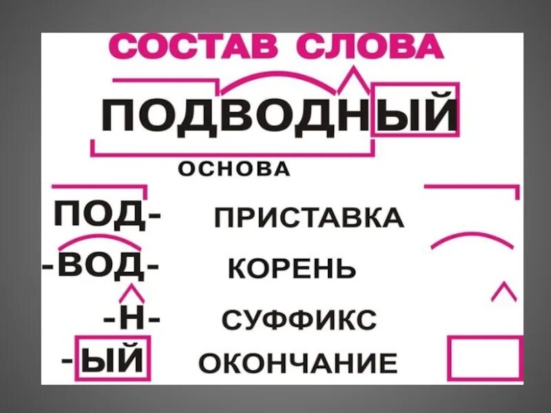 Рисунок части слова. Состав слова в русском языке. Состав слова картинка. Состав слова 2 класс. Что такое корень приставка суффикс окончание основа.