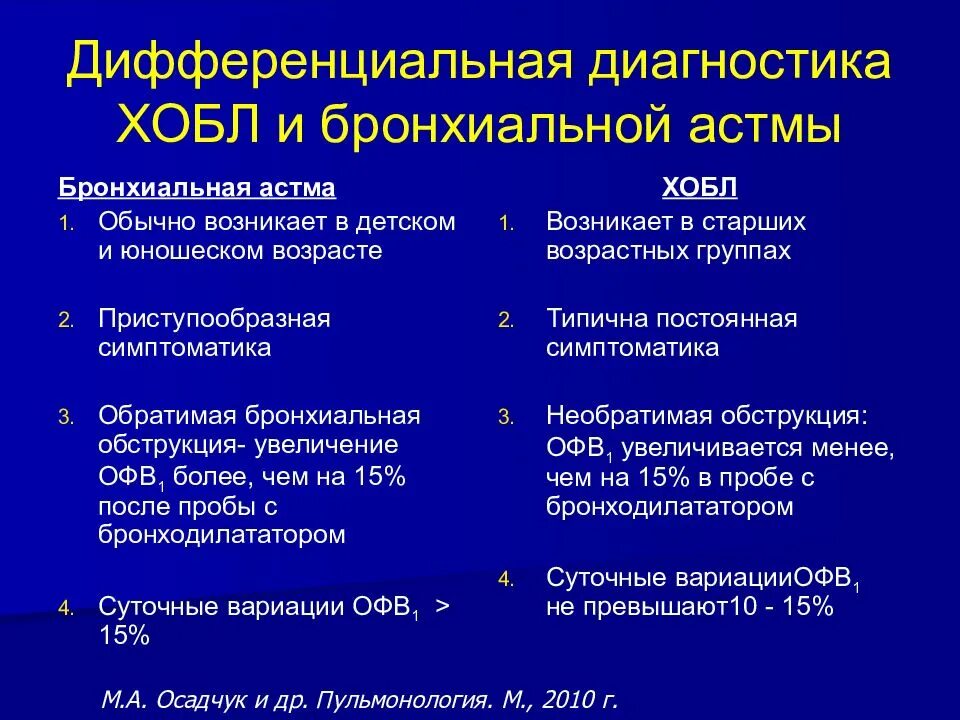 Профессиональная хобл. Дифф диагностика хобл и бронхиальной астмы. дифференциальный диагноз хобл и хронического бронхита. дифференциальная диагностика обструктивных заболеваний легких. дифференциальный диагноз хобл и бронхиальной астмы.