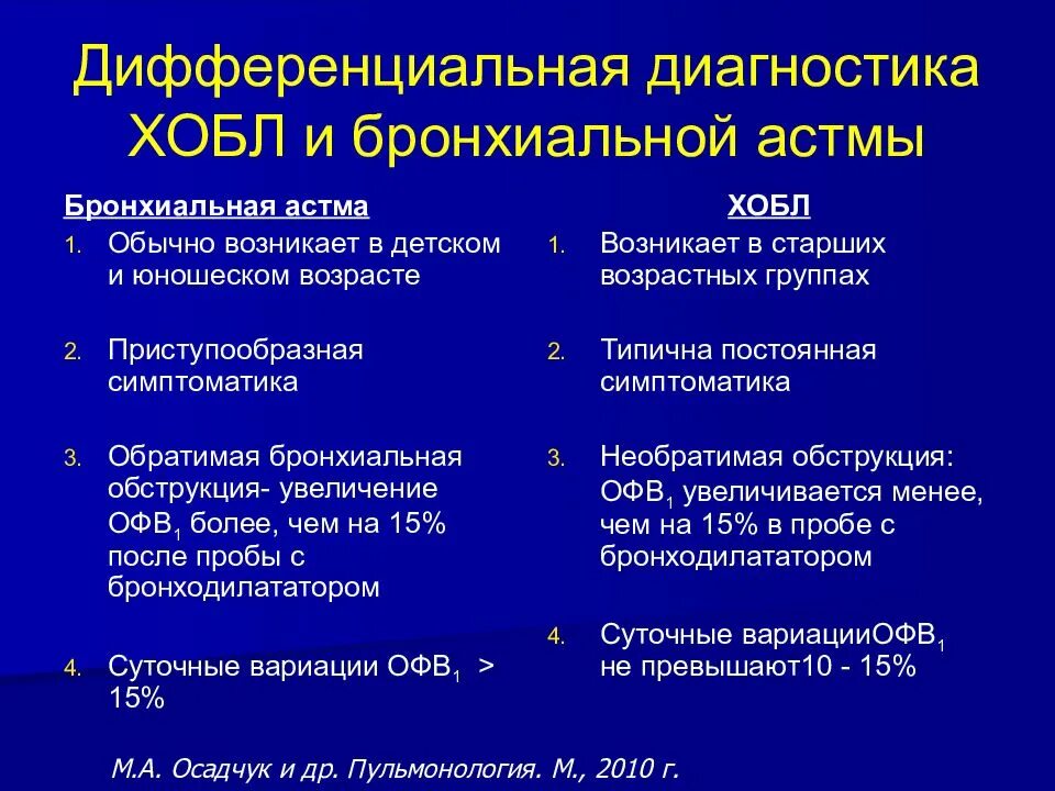 Обструктивная недостаточность легких. Диф диагностика ХОБЛ И бронхиальной астмы. Дифференциальный диагноз ХОБЛ И хронического бронхита. Хроническая обструктивная болезнь легких диагностика. Дифференциальный диагноз ХОБЛ И бронхиальной астмы.