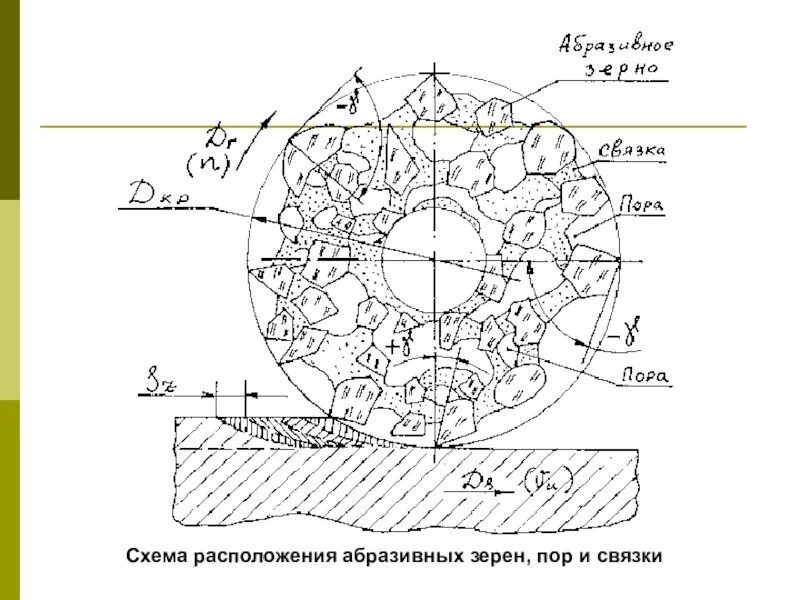 Связка абразивного инструмента. Структура абразивного инструмента.. абразивные материалы схема. схема работы абразивного зерна. шлифовальный круг строение.