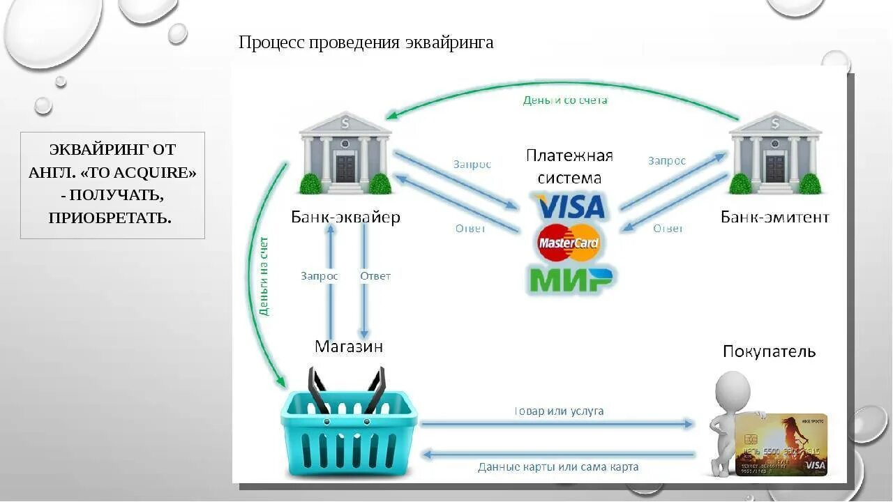 Электронные платежи данные. Схема процесса эквайринг. Схема действия интернет эквайринг. Схема работы электронной платежной системы. Схема торгового эквайринга.