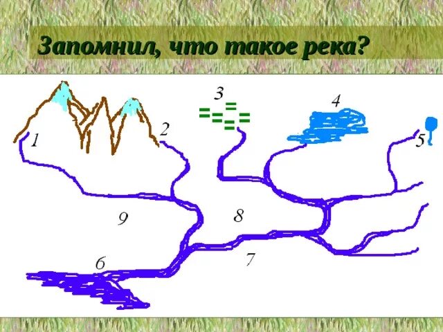 Тест реки 6 класс. Строение реки схема 6 класс. Схема Речной системы 6 класс география. Составные части реки схема. Схема Речной системы реки.