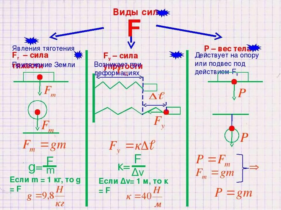 Силы в физике. Сила физика 7 класс. Сила упругости схема. Сила упругости конспект.