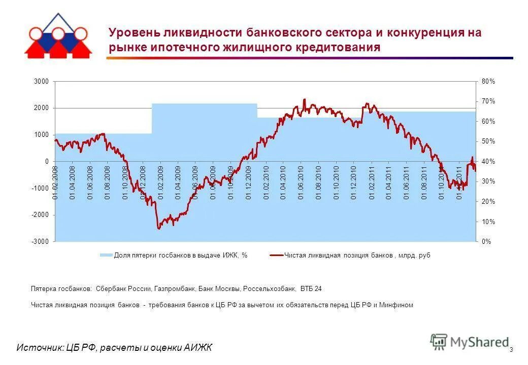 Ликвидность банковского сектора. Ставка рефинансирования в России по годам. График уровня ставок по ипотеке. Динамика ставки по ипотеке в России. Ставка по кредиту центробанка