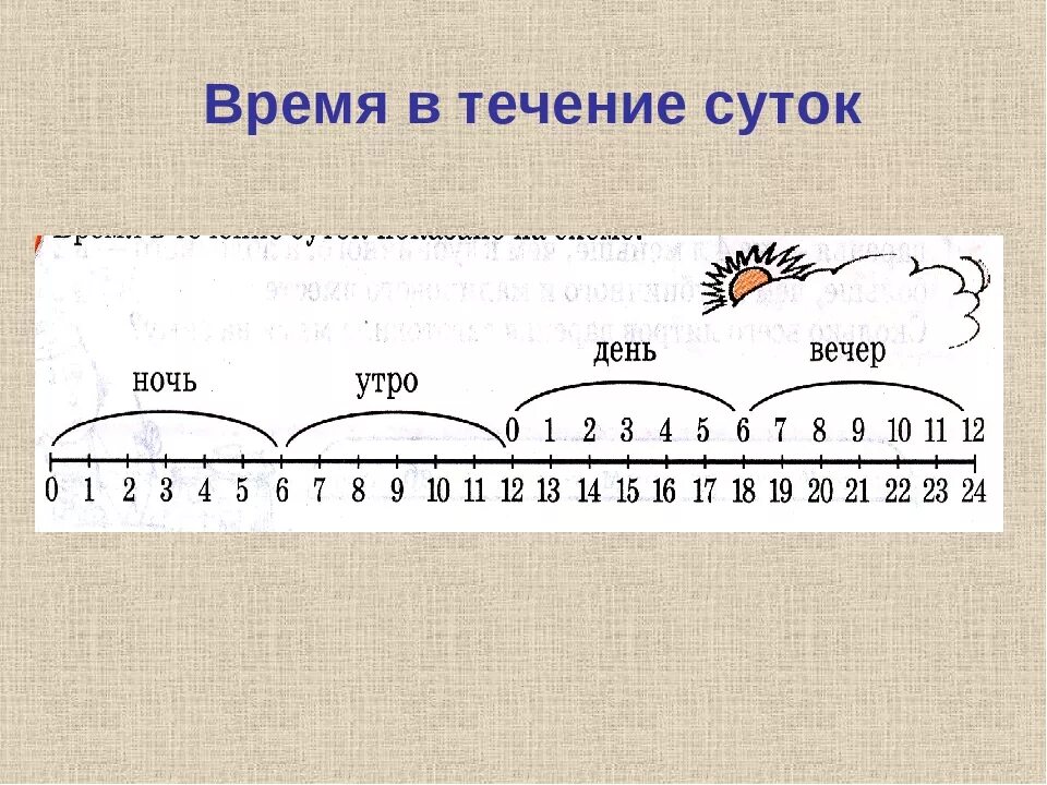 Через 5 часов начинается. Разделение суток на утро день вечер ночь по часам. День утро временные рамки. Разбивка суток по часам. Развибка суток по часам.