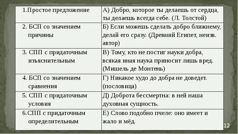 Разбор БСП 9 класс. Синтаксический разбор БСП. БСП разбор предложения. Синтаксический разбор бессоюзного предложения. Выполните синтаксический анализ бессоюзных сложных предложений