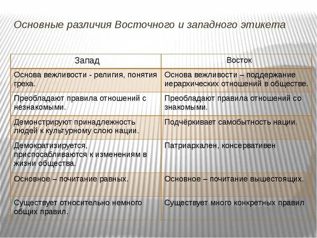 Различия западной и восточной. Восток и Запад различия. Восточная и Западная культура сходства и различия. Сходства и различия Запада и Востока. Различия между Востоком и Западом.