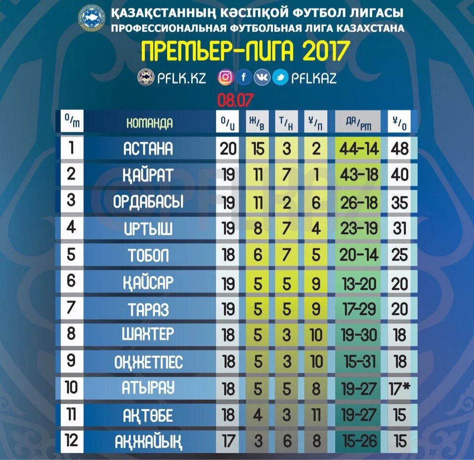 КПЛ турнирная таблица. Лига Казахстана по футболу. Таблица Чемпионат Казахстан по футболу. Футбол Казахстан премьер-лига турнирная таблица. Чемпионат казахстана премьер лига