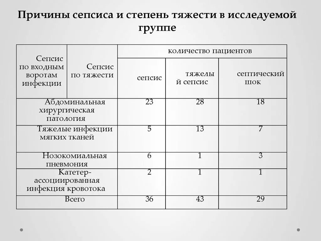 Степень тяжести по группе. Сепсис степени тяжести. Оценка степени тяжести сепсиса. Критерии тяжести сепсиса. Шкала оценки тяжести сепсиса.