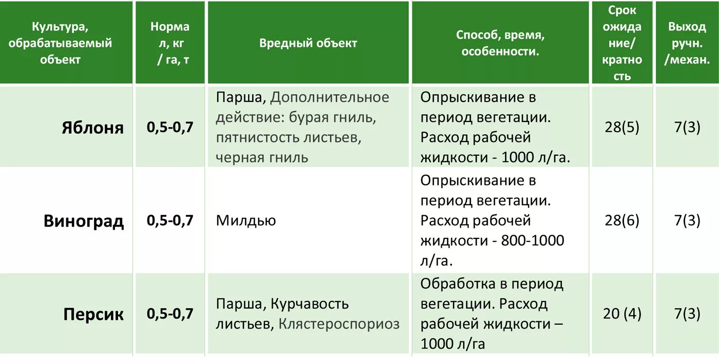 Признаки вегетации. Период вегетации. Вегетационный период сорняков. Период вегетации сроки. Вегетация растений опрыскивание.