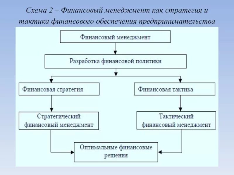 Стратегия финансовых результатов. Финансовая стратегия и тактика. Тактика финансового менеджмента. Стратегия и тактика финансового менеджмента. Финансовый менеджмент схема.