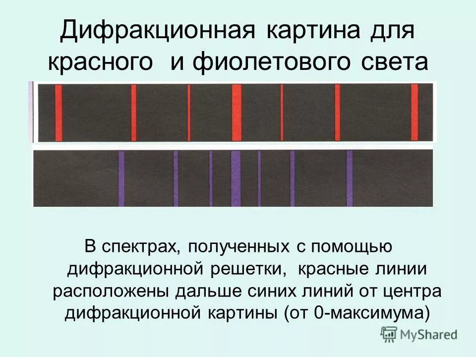 дисперсионные спектры. при освещении дифракционной решетки белым светом. оранжевый смекта полученный с помощью дифракционной решетки. дифракционная картина в монохроматическом свете. разложение белого спектра дифракционной решетки.
