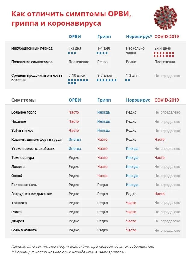 Грипп орви и коронавирус отличия. Разница орви и гриппа и коронавируса. Различия между орви и коронавирусом и гриппом. Отличие орви от коронавируса симптомы. Отличия гриппа орви коронавируса.