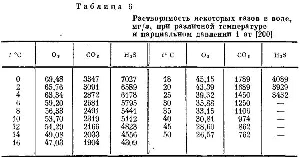 Зависимость растворимости углекислого газа от температуры таблица. Таблица растворимости со2 в воде от температуры и давления. Растворимость со2 в воде от температуры таблица. Таблица растворимости углекислого газа в воде.