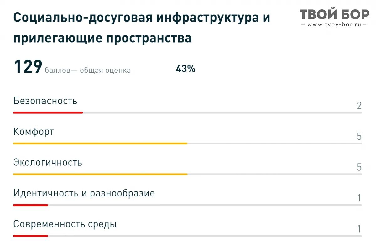 Индекс г бор нижегородская область. Индекс Бор. Индекс качества городской среды. Индекс города Бор. Индекс качества городской среды. Базовый.