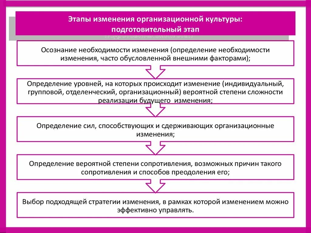 Этапы изменения организационной культуры. Этапы изменений. Этапы процесса изменения организационной культуры. Изменение организационной культуры. Этапы организационной культуры