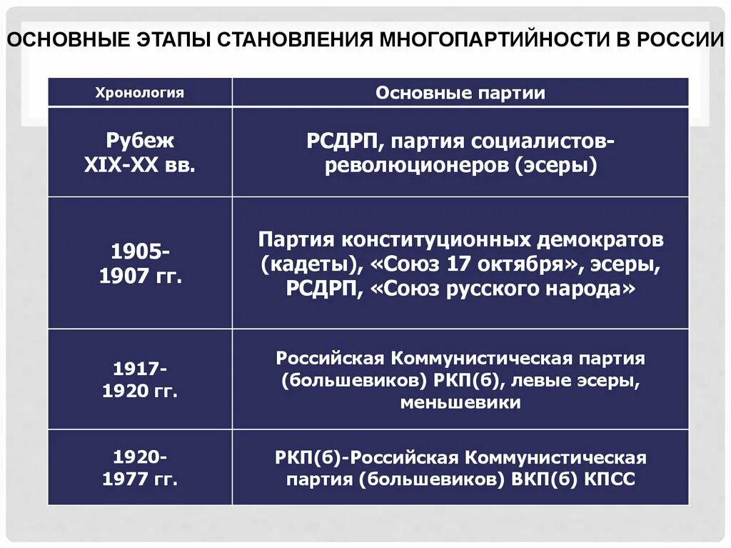 Этапы формирования политических партий. Формирование российской многопартийности 1905-1907. особенности становления многопартийности в россии.
