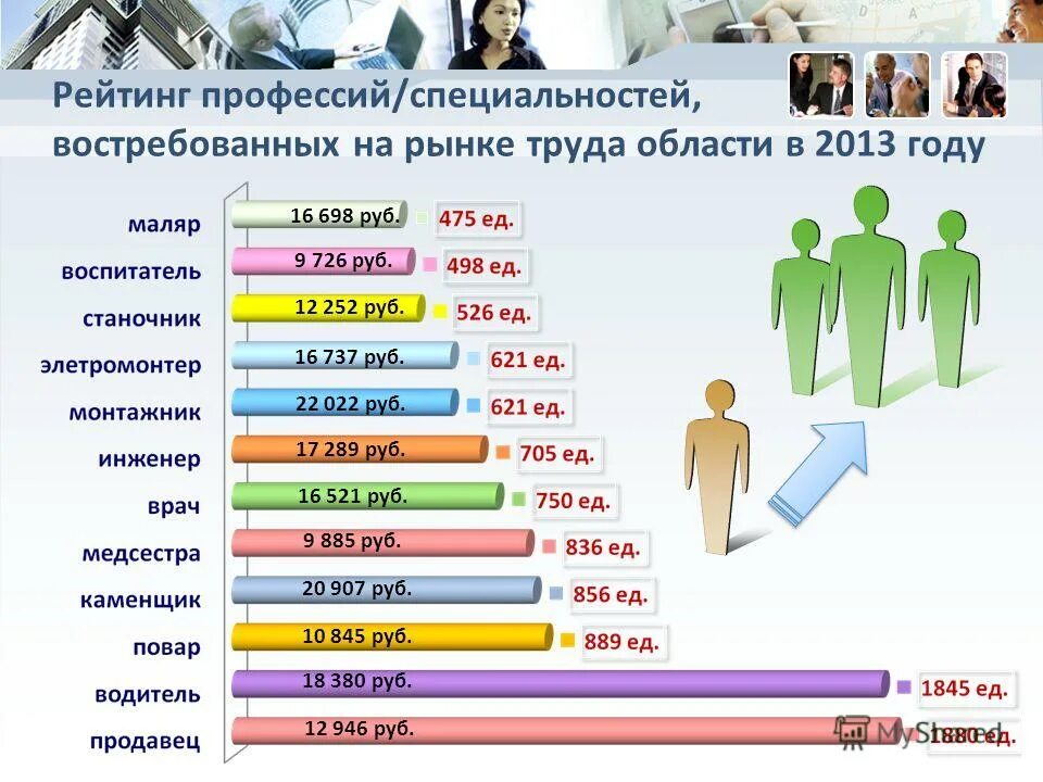 рейтинг рынок труда. рейтинг рынок труда. самые востребованные профессии на рынке. рейтинг рынок труда. востребованные профессии на рынке труда.