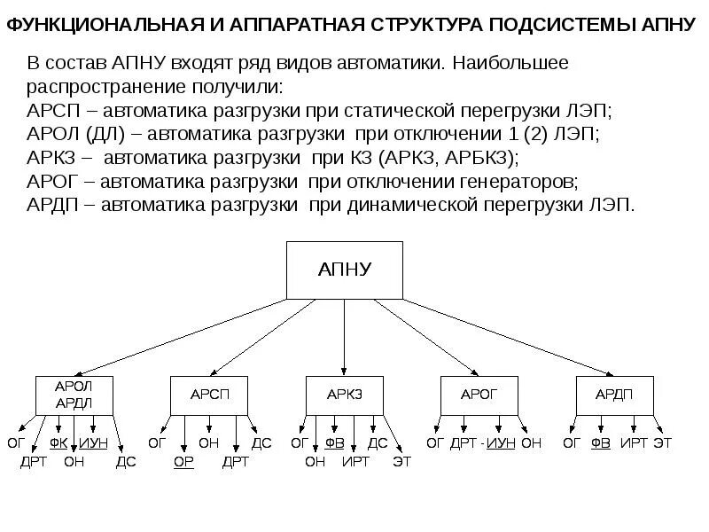 Аопо в энергетике. Структурная схема противоаварийной автоматики. Противоаварийная защита на схеме автоматизации. Противоаварийная автоматика апну схемы. Противоаварийная и режимная автоматика что это.