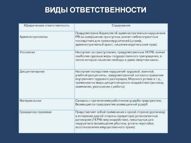 Особенности ответственности организаций. Характеристика видов юридической ответственности таблица. Вид ответственности пример ответственности. Фиды отвектственности. Вид.