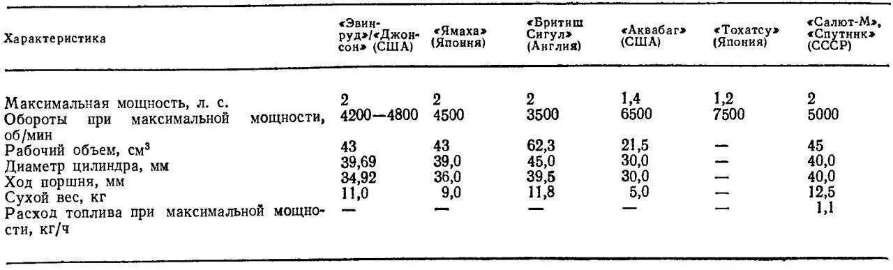 9.8 расход топлива. Таблица расход топлива лодочных моторов 2т. Расход топлива лодочных моторов 140лс. Расход топлива лодочного мотора 40лс. Расход топлива лодочных моторов таблица Ямаха.