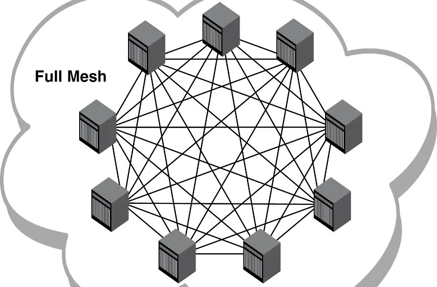 Directly connected. Топология сети Mesh. Full Mesh топология. Ячеистая топология Mesh сети. Полносвязная топология локальной сети.