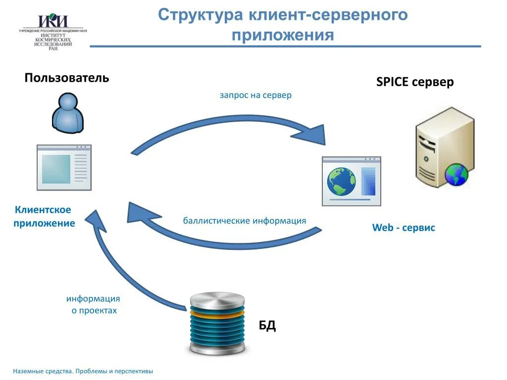 Программа web. Схема клиент серверного приложения. Структурная схема web приложения. Сервер БД сервер приложений и веб сервер. Структура сервера web приложения.