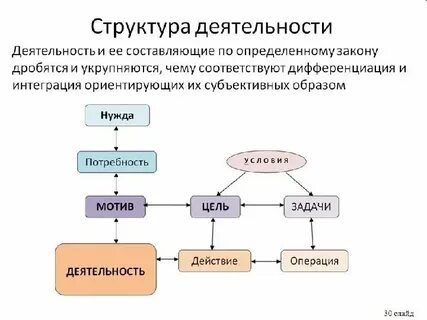 Допишите недостающие понятия 1 структуру деятельности составляют