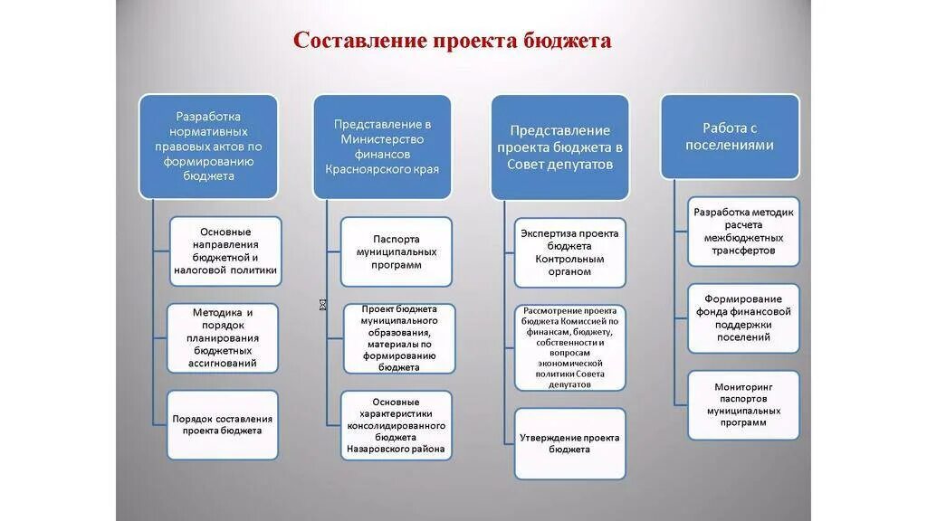 Проект бюджетного правила. Составление проекта бюджета. Этапы составления проекта бюджета. Составить бюджет проекта. Составление проекта бюджета схема.