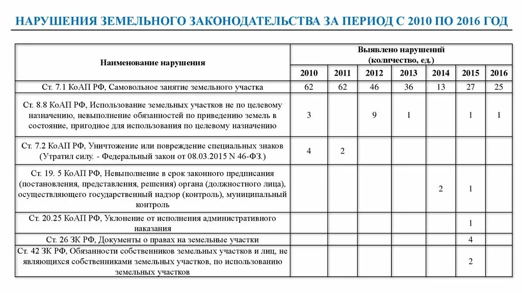 Правонарушения земельного законодательства. Наименование нарушения. Наименование нарушения с11. Количество нарушений. Наименование нарушения с1.1 что такое.