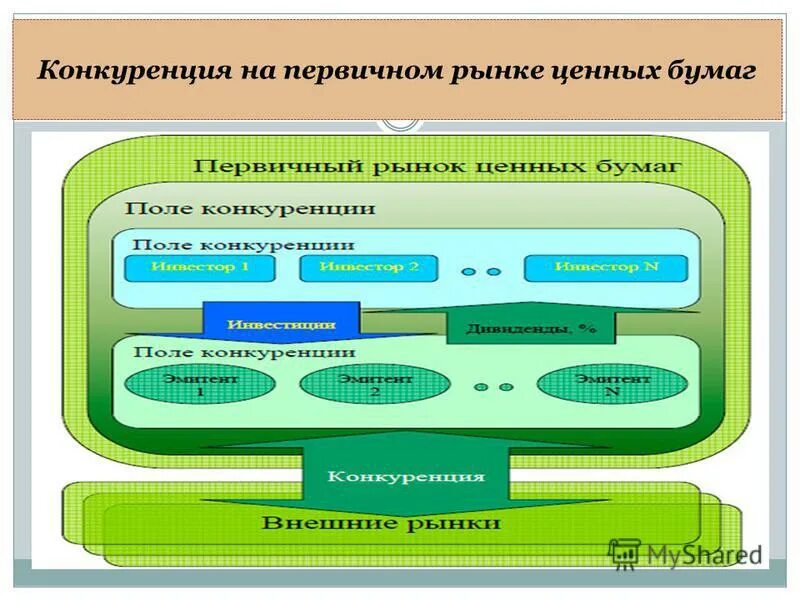 защита конкуренции на рынке ценных бумаг. последовательность алгоритма первичного рынка ценных бумаг. защита конкуренции на рынке ценных бумаг. каковы функции рынка ценных бумаг. формы недобросовестной конкуренции на рынке финансовых услуг.