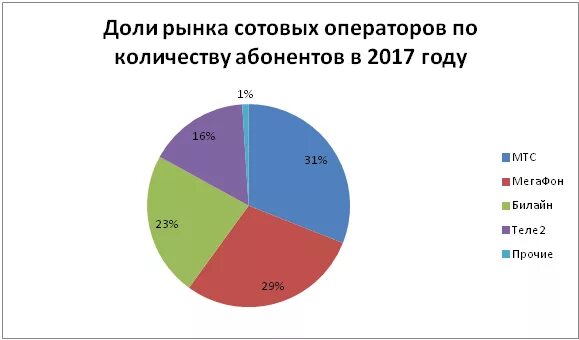 Рынок сотовой связи в России 2021. Доли операторов на рынке сотовой связи России 2021.