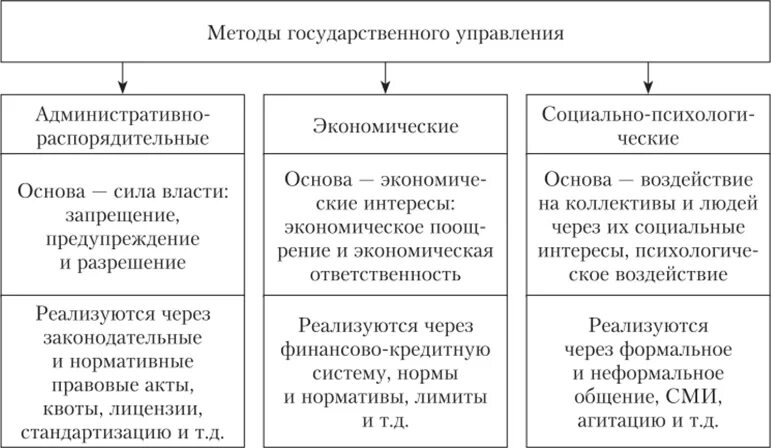 Методы государственного социального управления. Методы государственного управления по характеру воздействия. Классификация методы государственного управления. Понятие и виды методов государственного и муниципального управления. Методы государственного управления реализует правительство РФ.