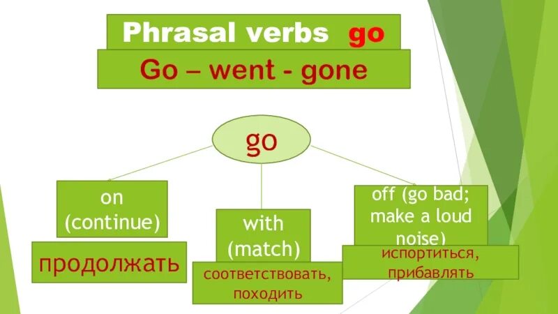 Глагол слова go. Go off Фразовый глагол. Go on go off go with правило. Фразовый глагол go off on with. On with off правило.